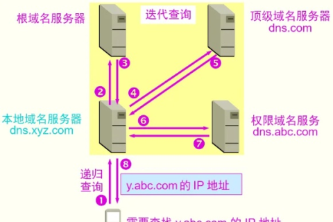 服务器国内要备案是不是要用一个临时域名对网站排名有影响吗？