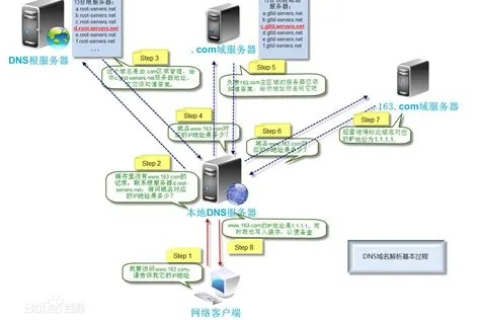 优化网络配置，使UNIX客户机通过域名解析访问服务器