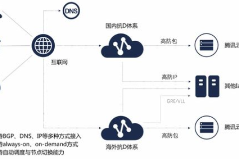 腾讯云DDoS高防IP与阿里云高防IP，深度对比与解析
