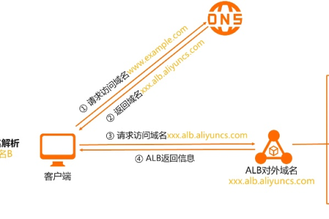 DNS涉及的域名服务三层架构解析