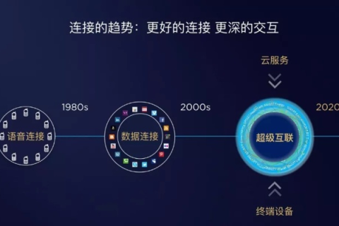 华尊互联评测，解锁未来通信的无限可能