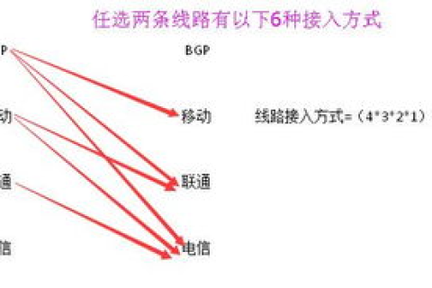 服务器托管，双线双IP与双线单IP的速度对比