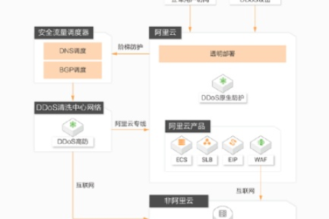 腾讯云DDoS高防IP与阿里云高防IP，性能、成本与服务的全面对比