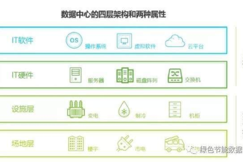 西部云端，数据中心评测与技术发展趋势探秘
