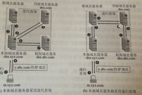 主机向本地域名服务器的查询一般都是采用递归查询，而本地域名服务器向根域名服务器及其他域名服务器则采用迭代查询
