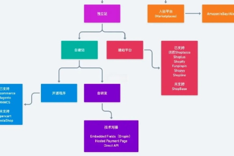 先申请域名还是先申请空间，网站建设的逻辑顺序