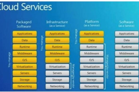 OpenStack云主机类型详解
