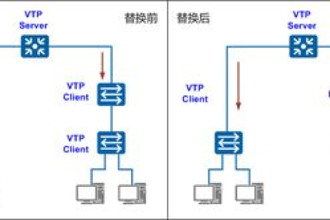 思科交换机中默认没有设置VTP域名是否相当于没有启用VTP