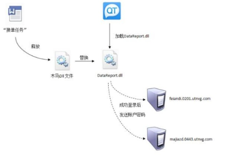 为什么远控木马需要用到动态域名，作用与机制解析