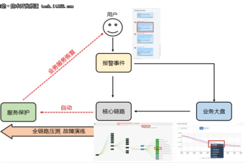 美团云云主机管理系统实现解析