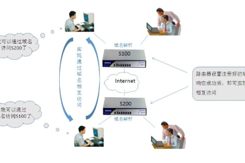 怎样配置路由器的动态域名（DDNS）