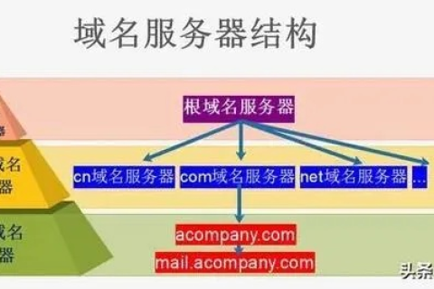多个域名对应同一个IP地址，那个IP地址的服务器在哪里？