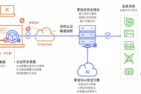 探索CeraNetwork，一款被低估的网络安全解决方案的实战体验