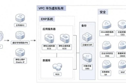 网维云，高效云服务解决方案的实战体验