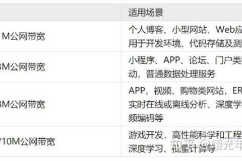阿里云服务器配置时IP选择，内网IP还是外网IP？