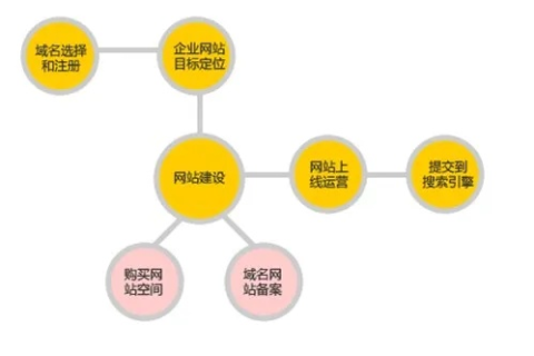 从域名申请到网站建设，打造高效网络空间的初步探索