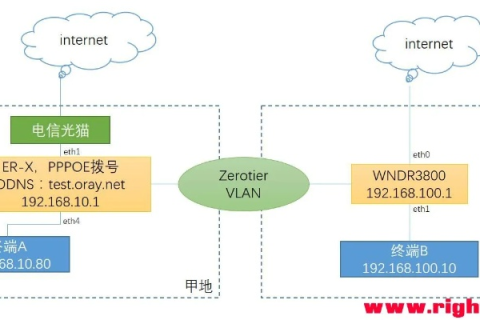 动态域名与静态域名，互联网寻址的两种面貌