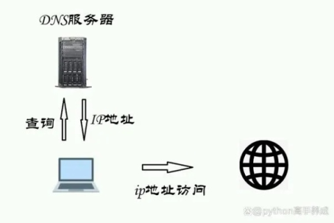 绕过域名注册商，独立设置DNS服务器地址的可行性探讨