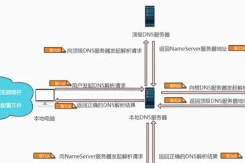 如何进行域名解析，上传网站后的关键步骤