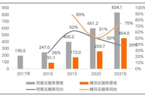阿帕云，科技巨头的云端实践
