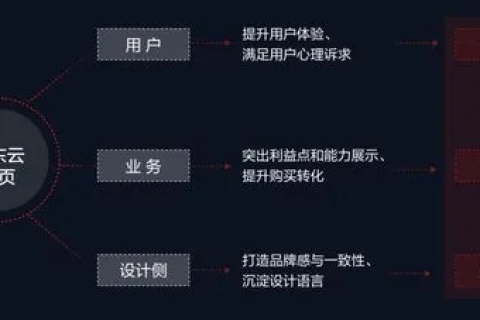 京东云，深度体验与实战应用分享