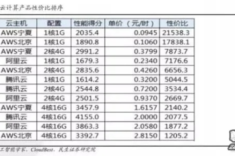 腾讯云与阿里云，性能对比的深度剖析