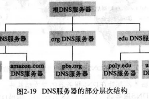 域名服务系统DNS中顶级域名gov代表什么
