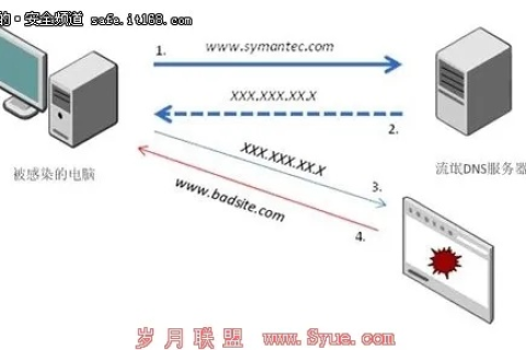 在因特网上专门负责将域名转换为IP地址的计算机，DNS服务器的角色与重要性