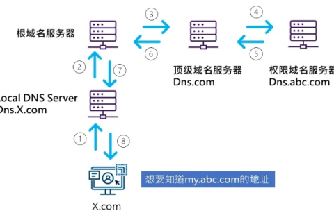 试述Internet域名系统的实现原理