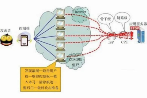 高防服务器受攻击的后果及防御策略