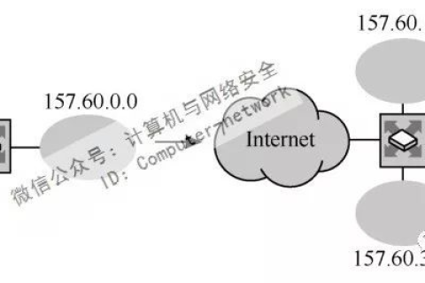 简述Internet中IP地址的结构和域名结构并说明子网掩码的概念