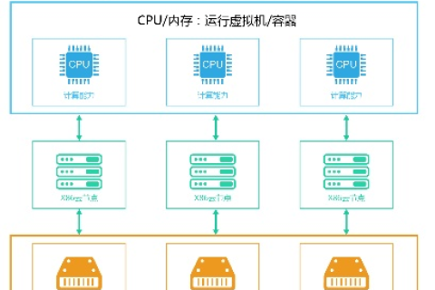 云主机与物理机，一场计算架构的变革