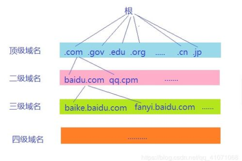 在新域名中，gov代表网站的类型，解析政府网站的独特角色与重要性