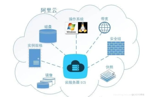 云服务探索，云联网络的使用经验与实践