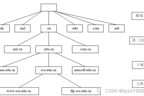 域名服务系统中采用分层次的命名方法，以.edu顶级域名为例