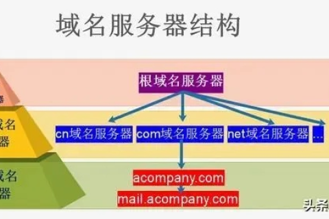 域名解析，互联网寻址的奥秘