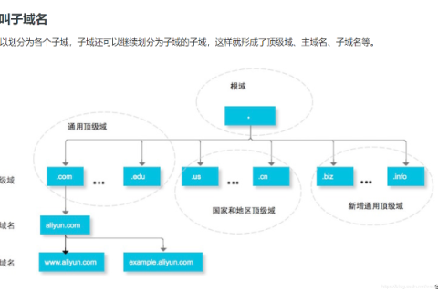 如何给子论坛设置二级域名
