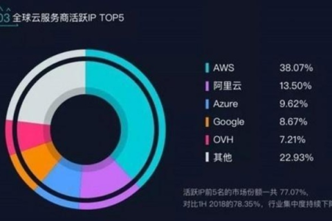 云计算服务商的较量，华为云、百度云、阿里云、腾讯云，谁更胜一筹？