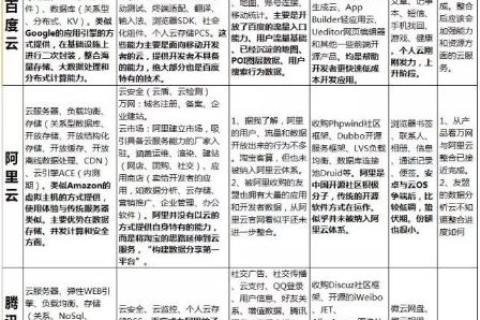 云服务巨头对比，百度云、阿里云、腾讯云