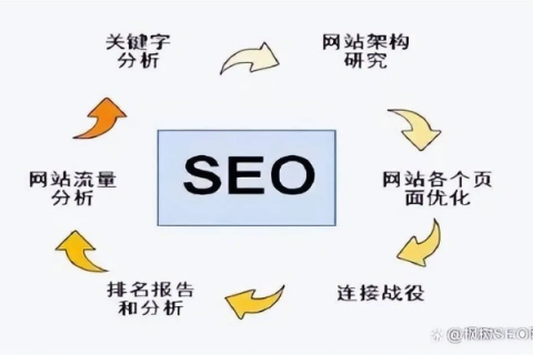 搜索引擎优化（SEO）中域名架构的影响