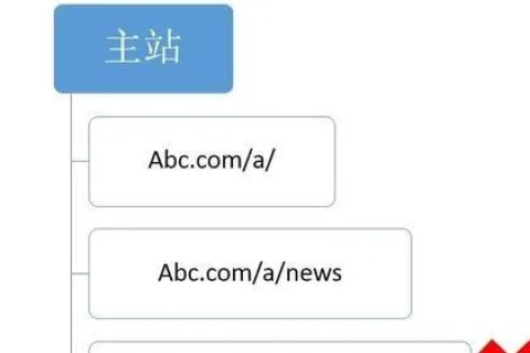 多个域名指向同一个虚拟主机里的多个站点，对SEO排名的影响分析