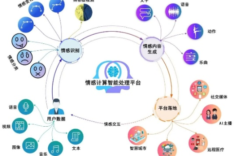 爱你数据，探索智能科技在情感数据的实际应用与未来愿景