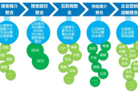 重塑品牌在线形象，从换域到重建，策略性转型网站管理