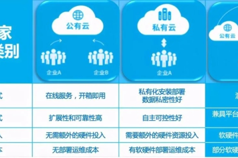 云服务器，私有云与公有云的双重奏章