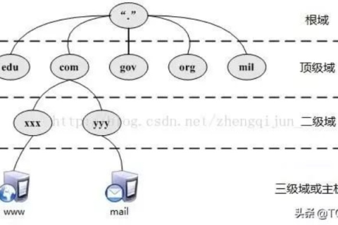 解析一级域名与二级域名的关系，以www.mitedu.com为例