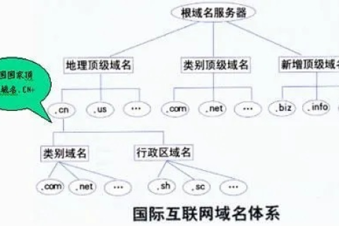 国家域名注册管理机构，权威解析与角色解析