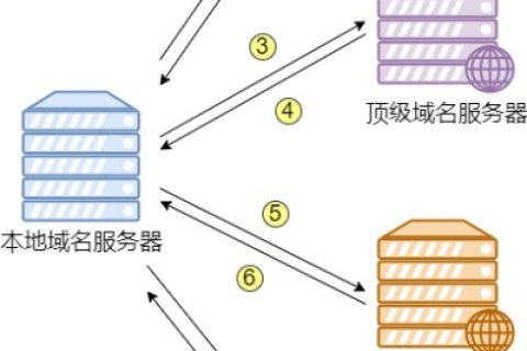 域名系统DNS的功能是，解析与导航互联网的关键