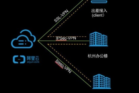 如何利用阿里云服务器搭建VPN