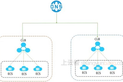 基于阿里云ECS实例部署Mysql数据库，随着业务量的扩展与优化策略