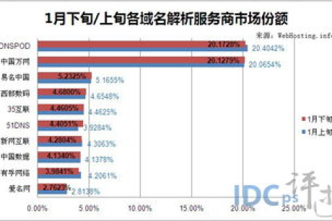 免费二级域名如何使用DNSpod进行DNS域名解析